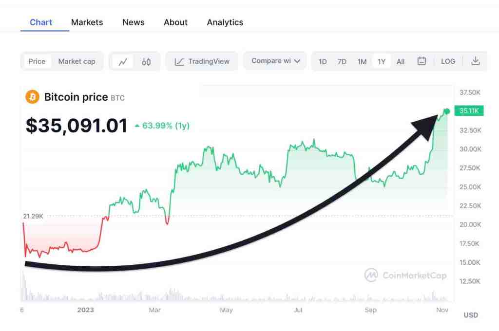 pas trop tard pour investir dans bitcoin